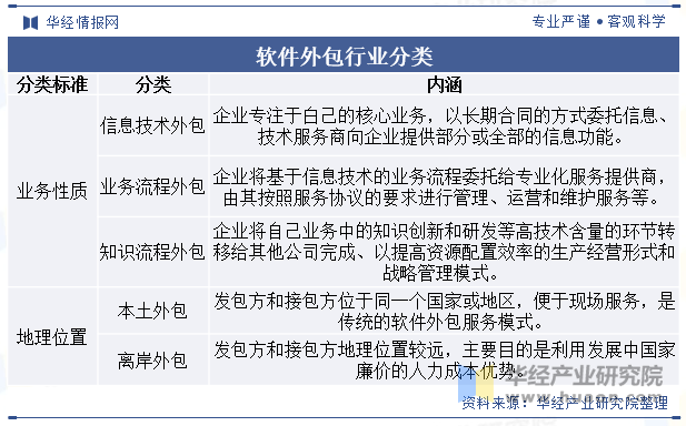 2025年中国软件服务外包行业分类情况及相关政策