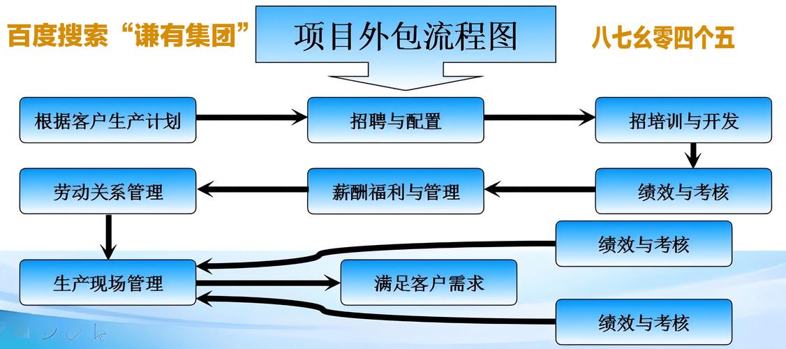 黑龙江哈尔滨企业项目外包定义,流程,优势和风险