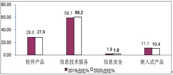 工信部:1-10月软件业务收入65542亿元 利润增速上升